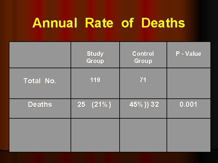 Annual Rate of Deaths Study Group Control Group Total No. 119 71 Deaths 25