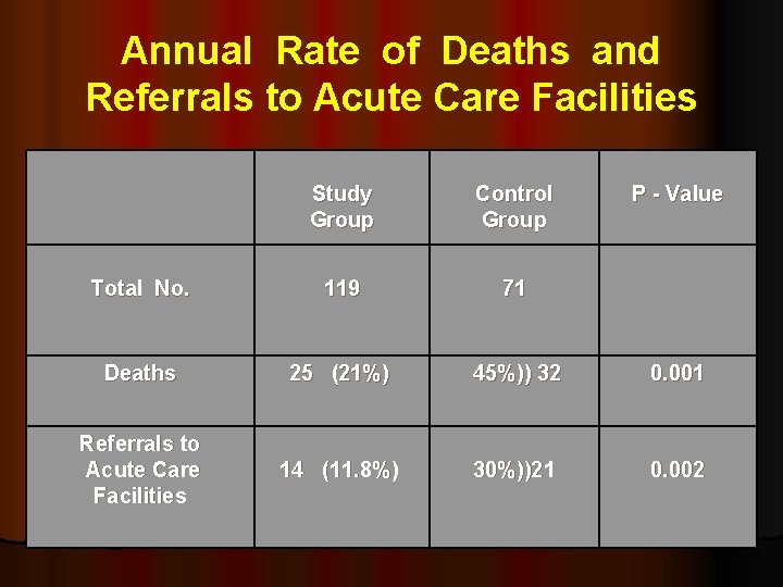 Annual Rate of Deaths and Referrals to Acute Care Facilities Study Group Control Group