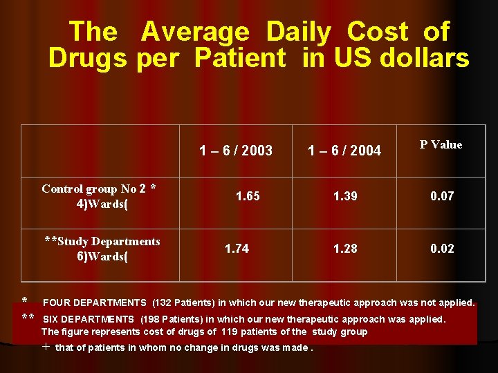 The Average Daily Cost of Drugs per Patient in US dollars * ** P