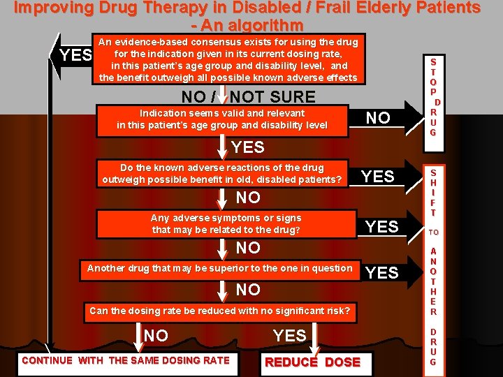 Improving Drug Therapy in Disabled / Frail Elderly Patients - An algorithm YES An