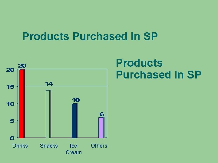 Products Purchased In SP Drinks Snacks Ice Cream Others 