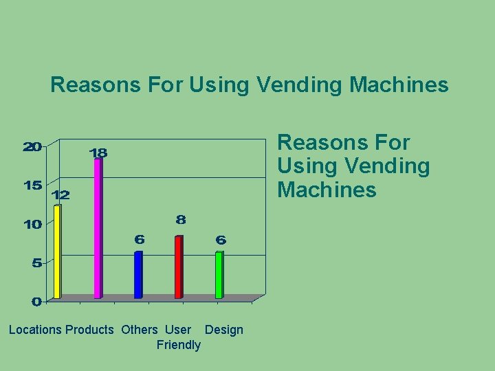 Reasons For Using Vending Machines Locations Products Others User Design Friendly 