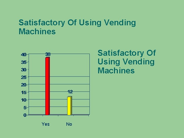 Satisfactory Of Using Vending Machines Yes No 