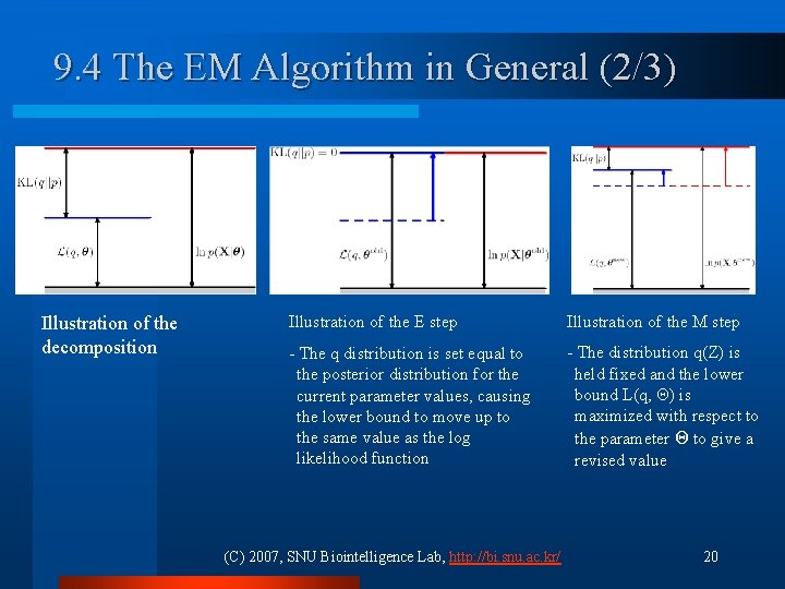 9. 4 The EM Algorithm in General (2/3) Illustration of the decomposition Illustration of 9. 4 The EM Algorithm in General (2/3) Illustration of the decomposition Illustration of