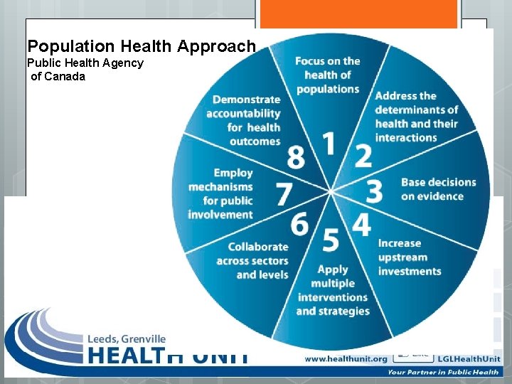 Population Health Approach Public Health Agency of Canada 