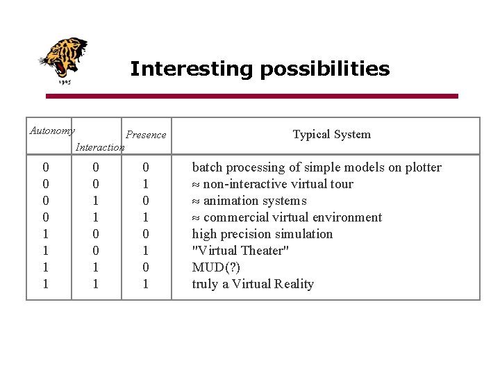 Interesting possibilities Autonomy Presence Interaction 0 0 1 1 0 1 0 1 Typical