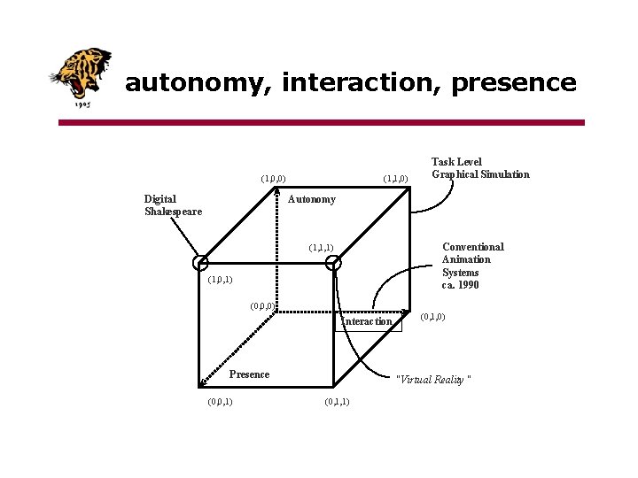 autonomy, interaction, presence (1, 0, 0) Digital Shakespeare (1, 1, 0) Task Level Graphical