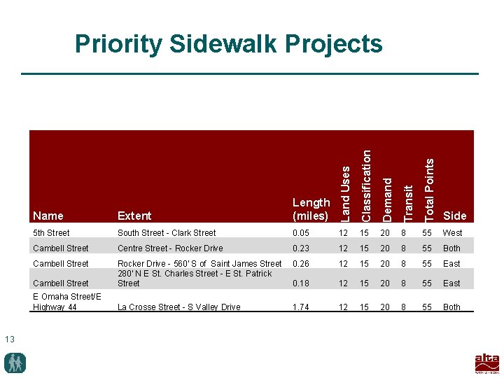 13 Name Extent Length (miles) Land Uses Classification Demand Transit Total Points Priority Sidewalk