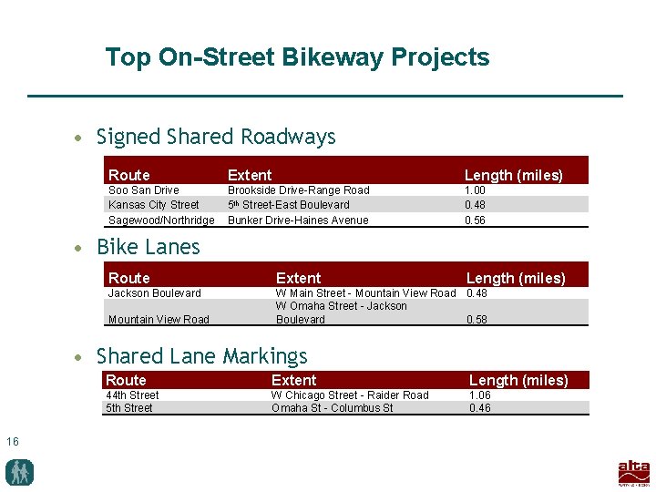 Top On-Street Bikeway Projects • Signed Shared Roadways Route Extent Length (miles) Soo San