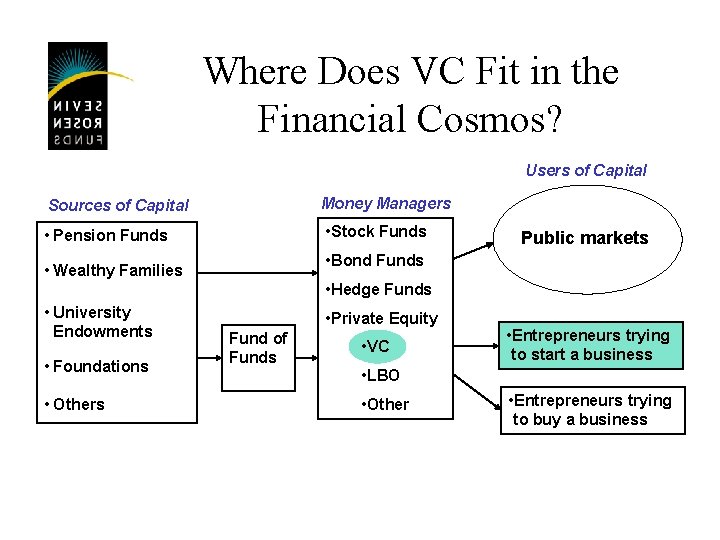 Where Does VC Fit in the Financial Cosmos? Users of Capital Sources of Capital