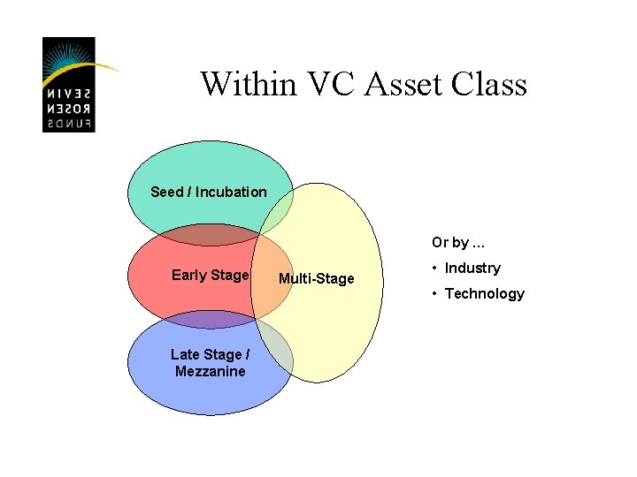 Within VC Asset Class Seed / Incubation Or by … Early Stage Late Stage