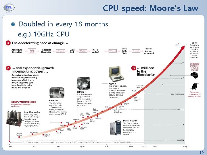 CPU speed: Moore’s Law Doubled in every 18 months e. g. ) 10 GHz