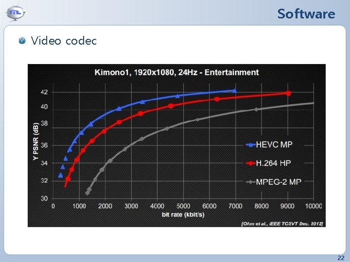 Software Video codec 22 