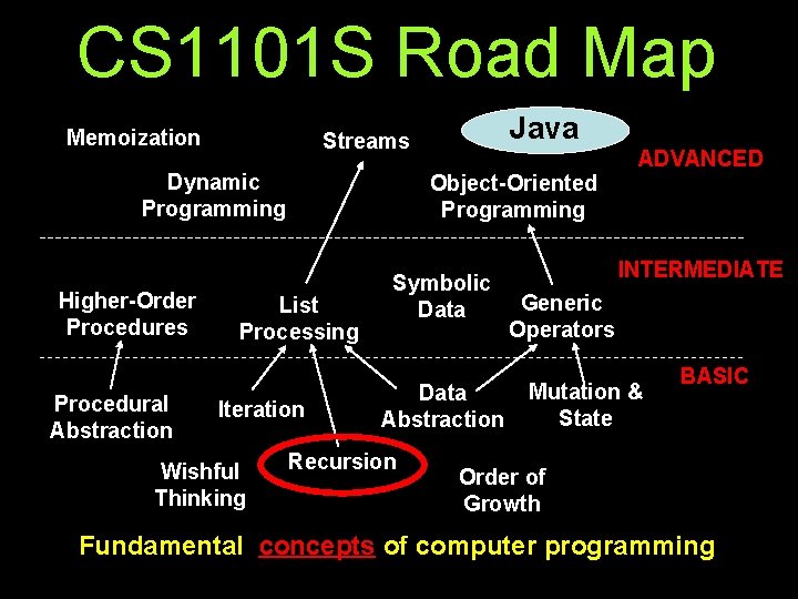 CS 1101 S Road Map Memoization Dynamic Programming Higher-Order Procedures Procedural Abstraction Java Streams