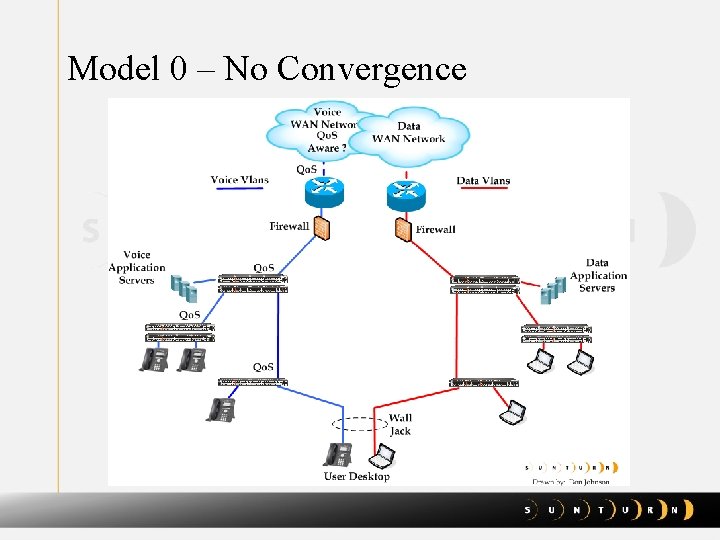 Model 0 – No Convergence 