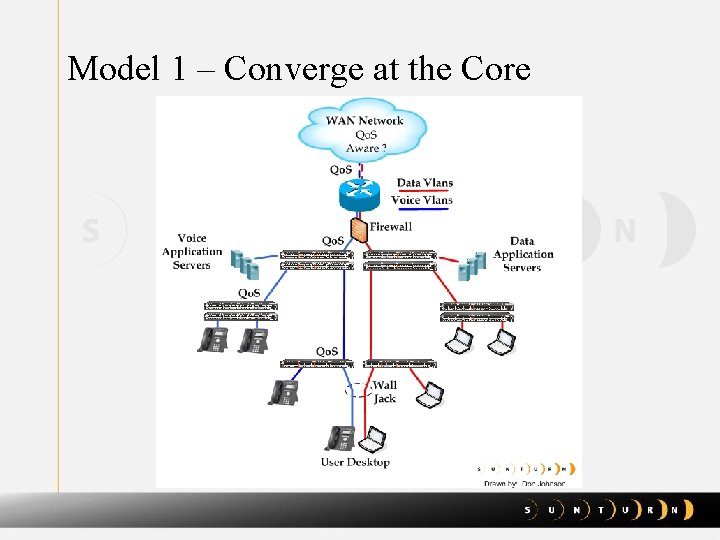 Model 1 – Converge at the Core 