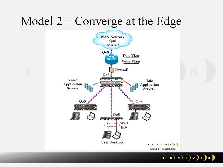 Model 2 – Converge at the Edge 