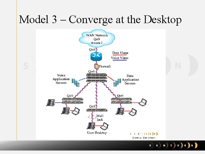 Model 3 – Converge at the Desktop 