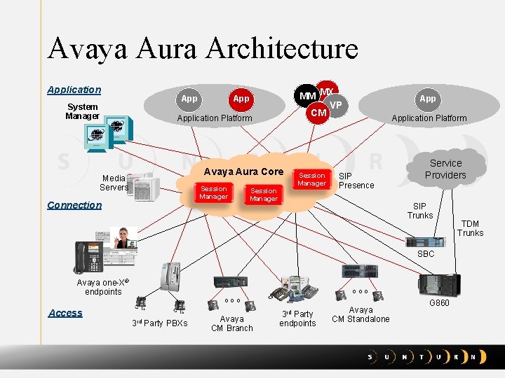 Avaya Aura Architecture Application System Manager MM MX VP CM App Application Platform Avaya