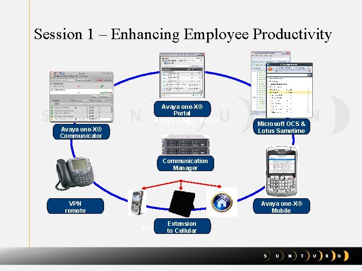 Session 1 – Enhancing Employee Productivity Avaya one-X® Portal Avaya one-X® Communicator Avaya one.