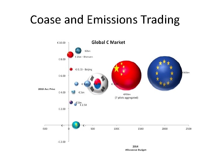 Coase and Emissions Trading 