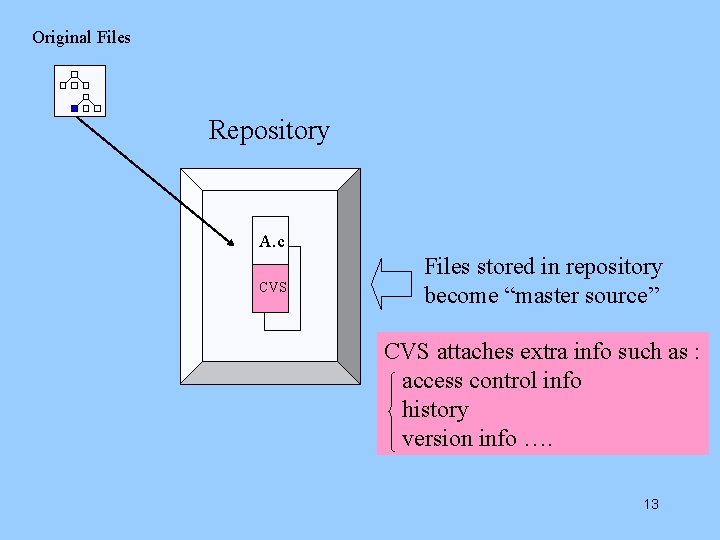 Original Files Repository A. c CVS Files stored in repository become “master source” CVS