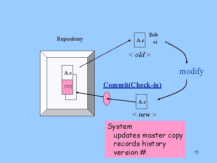 Repository Bob A. c vi < old > modify A. c CVS Commit(Check-in) A.