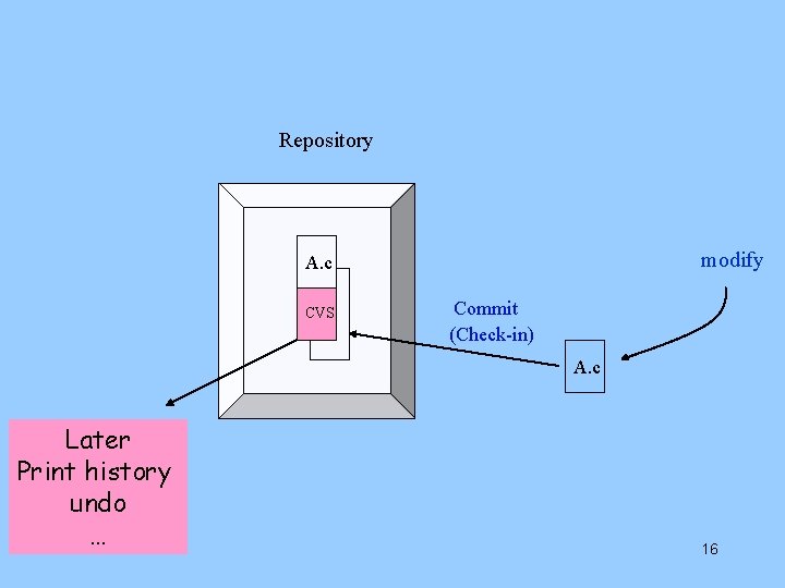 Repository modify A. c CVS Commit (Check-in) A. c Later Print history undo …