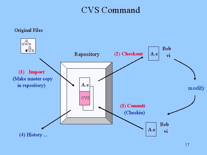 CVS Command Original Files Repository (1) Import (Make master copy in repository) (2) Checkout