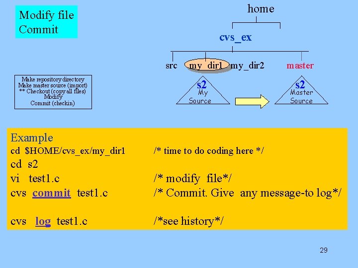 home Modify file Commit cvs_ex src Make repository directory Make master source (import) **