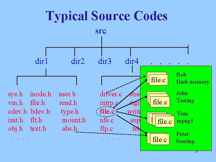 Typical Source Codes src dir 1 dir 2 dir 3 dir 4 . .