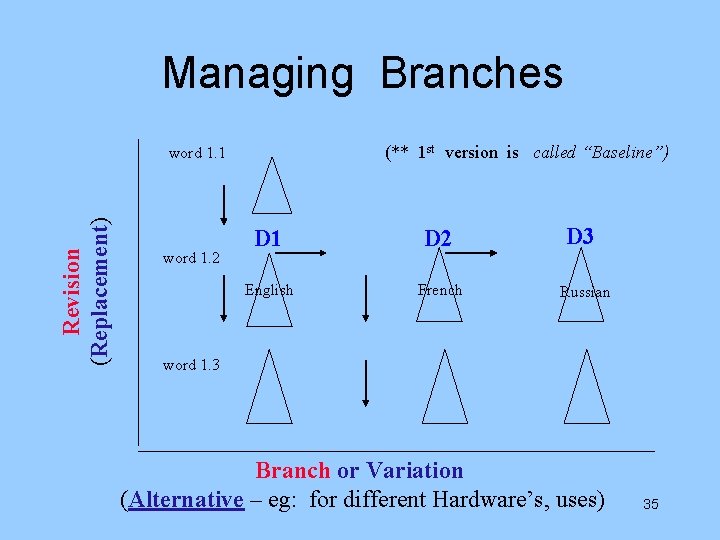 Managing Branches (** 1 st version is called “Baseline”) Revision (Replacement) word 1. 1
