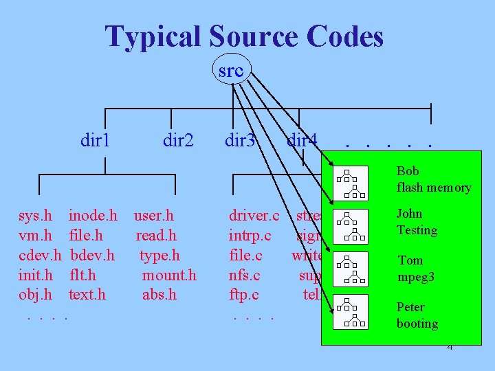 Typical Source Codes src dir 1 dir 2 dir 3 dir 4 . .