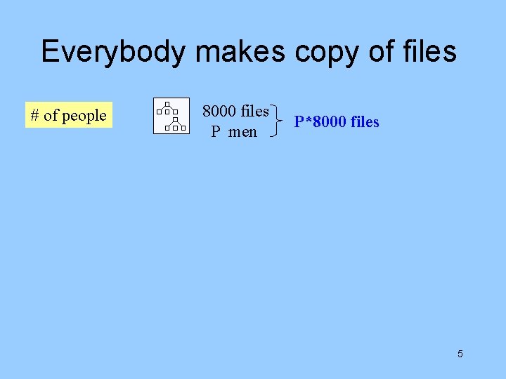 Everybody makes copy of files # of people 8000 files P men P*8000 files