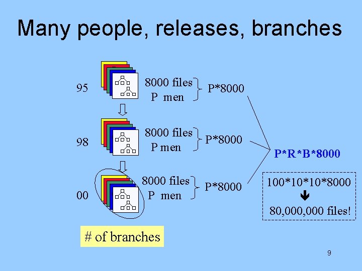 Many people, releases, branches 95 8000 files P men P*8000 98 8000 files P