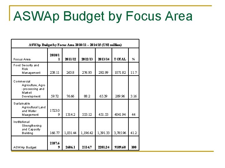 ASWAp Budget by Focus Area 2010/11 – 2014/15 (US$ million) Focus Area 2010/1 1