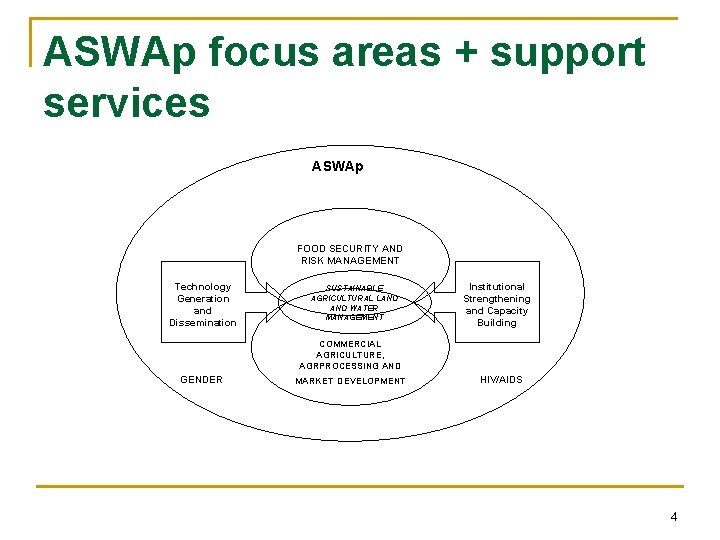 ASWAp focus areas + support services ASWAp FOOD SECURITY AND RISK MANAGEMENT Technology Generation