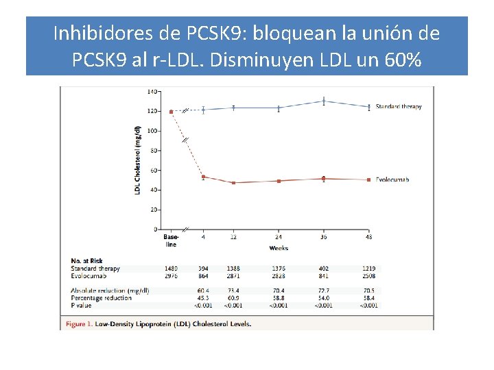Inhibidores de PCSK 9: bloquean la unión de PCSK 9 al r-LDL. Disminuyen LDL