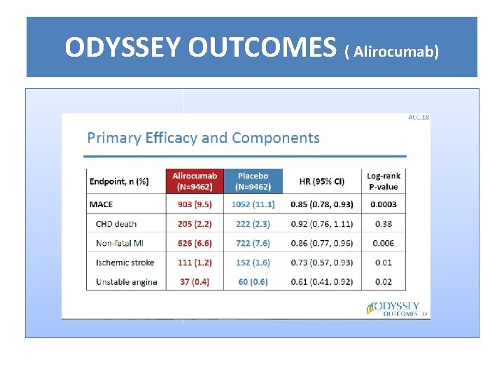 ODYSSEY OUTCOMES ( Alirocumab) 