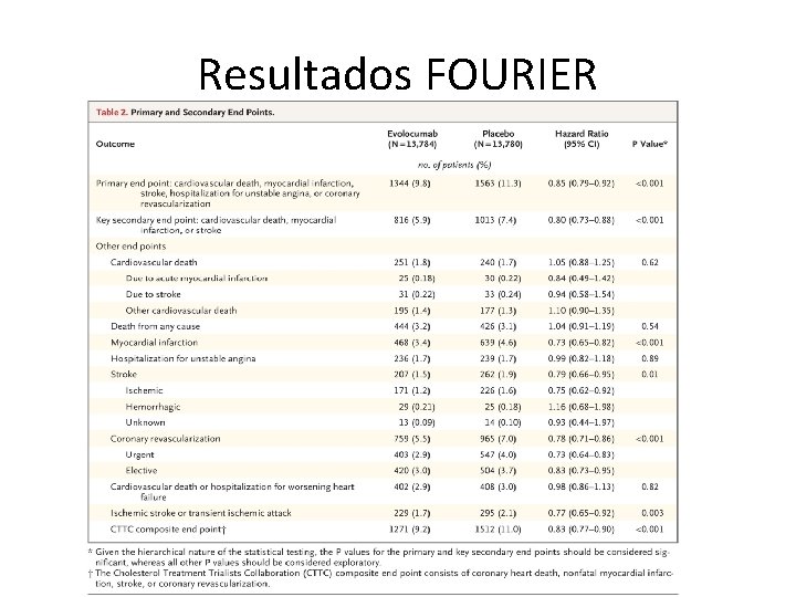 Resultados FOURIER 