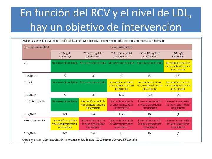 En función del RCV y el nivel de LDL, hay un objetivo de intervención