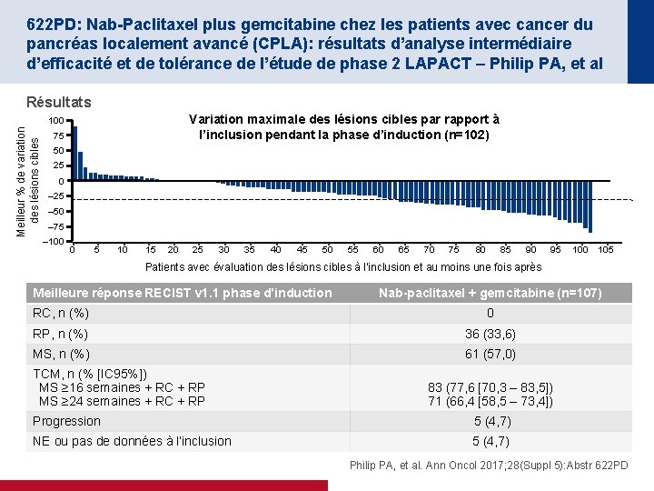 622 PD: Nab-Paclitaxel plus gemcitabine chez les patients avec cancer du pancréas localement avancé