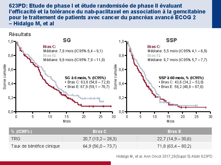 623 PD: Etude de phase I et étude randomisée de phase II évaluant l’efficacité