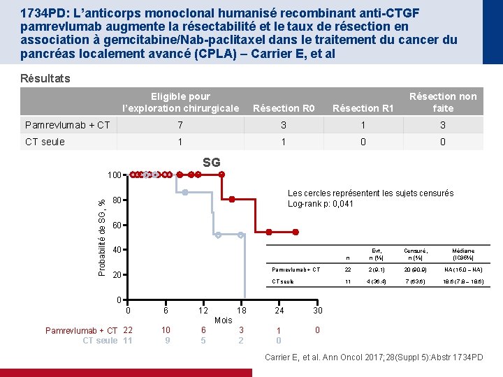 1734 PD: L’anticorps monoclonal humanisé recombinant anti-CTGF pamrevlumab augmente la résectabilité et le taux