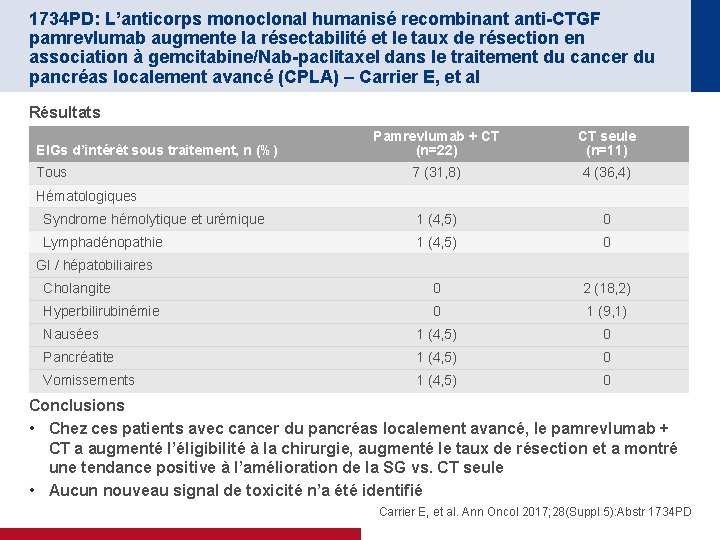 1734 PD: L’anticorps monoclonal humanisé recombinant anti-CTGF pamrevlumab augmente la résectabilité et le taux