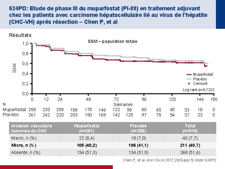 624 PD: Etude de phase III du muparfostat (PI-88) en traitement adjuvant chez les