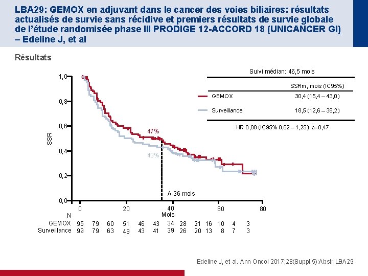 LBA 29: GEMOX en adjuvant dans le cancer des voies biliaires: résultats actualisés de