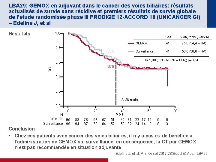 LBA 29: GEMOX en adjuvant dans le cancer des voies biliaires: résultats actualisés de