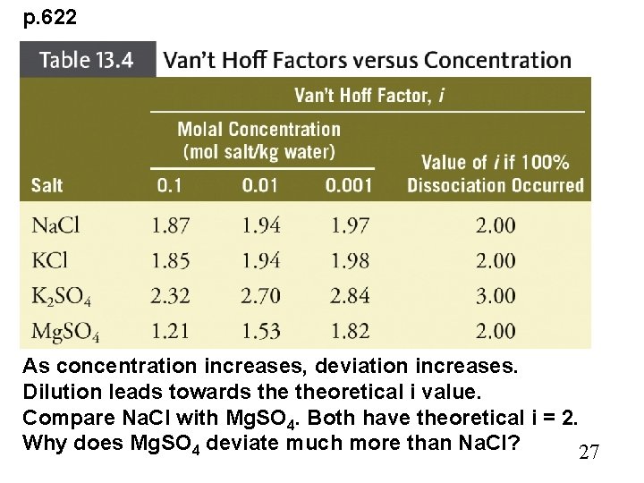 p. 622 As concentration increases, deviation increases. Dilution leads towards theoretical i value. Compare