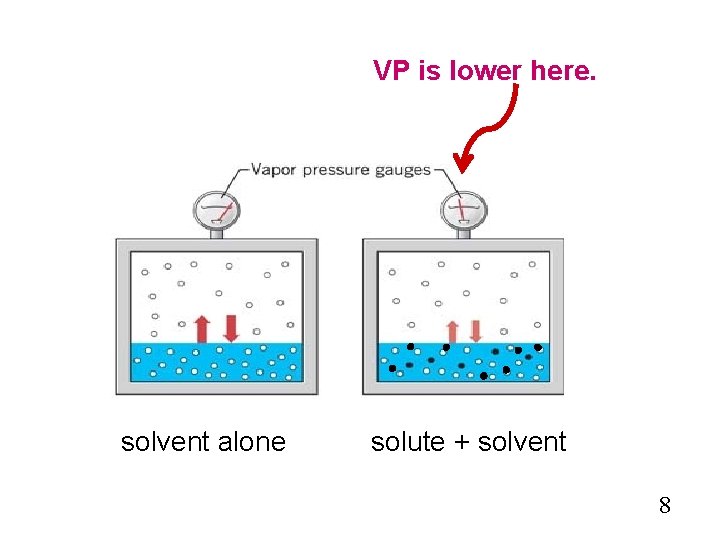 VP is lower here. solvent alone solute + solvent 8 